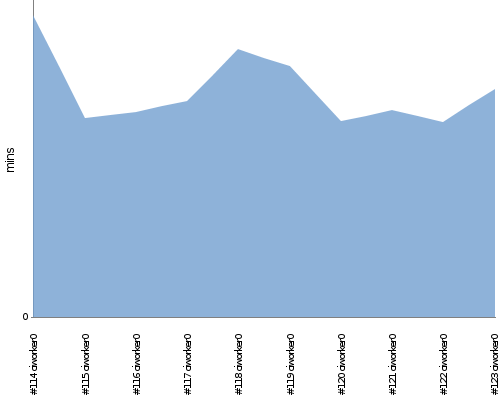 [Build time graph]