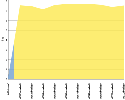 [Build time graph]