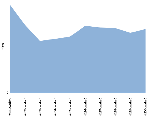 [Build time graph]