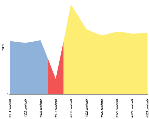 [Build time graph]