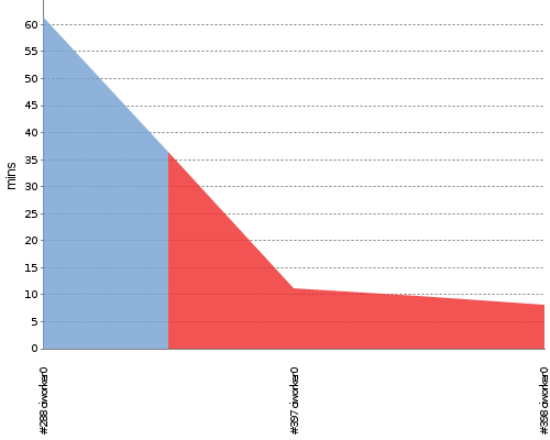 [Build time graph]