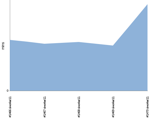 [Build time graph]