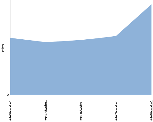 [Build time graph]