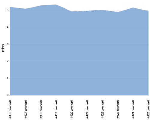 [Build time graph]