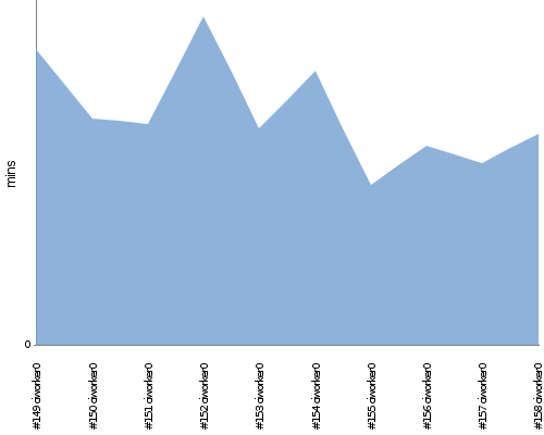 [Build time graph]