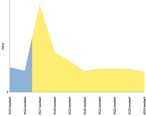 [Build time graph]