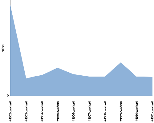 [Build time graph]