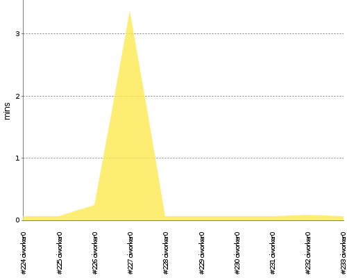 [Build time graph]