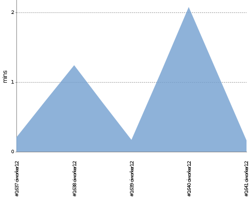 [Build time graph]