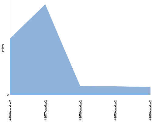 [Build time graph]