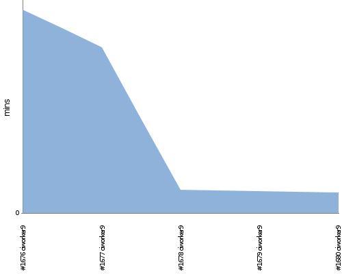 [Build time graph]