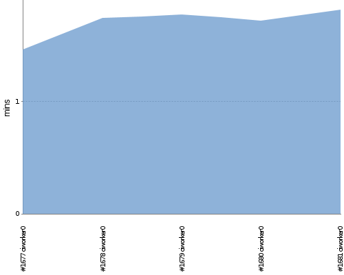 [Build time graph]