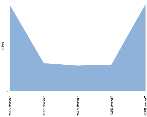 [Build time graph]