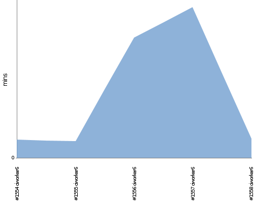 [Build time graph]