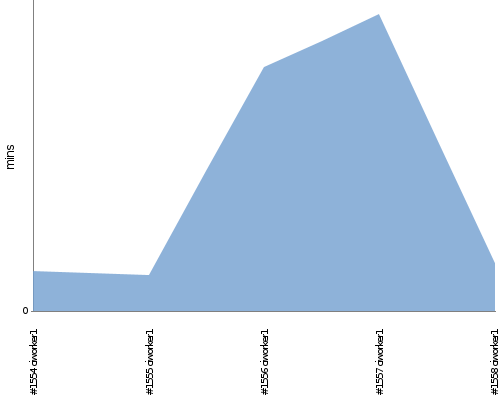 [Build time graph]