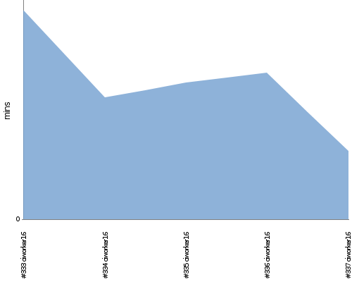 [Build time graph]