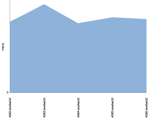 [Build time graph]