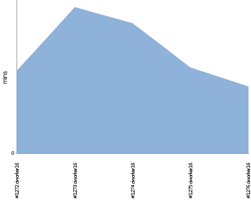 [Build time graph]