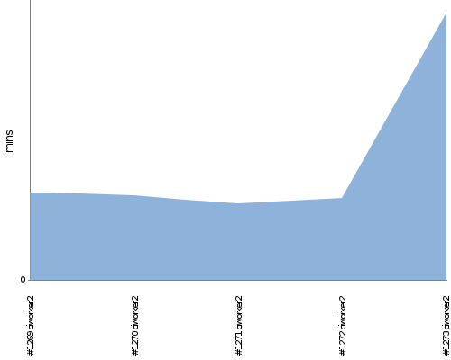 [Build time graph]