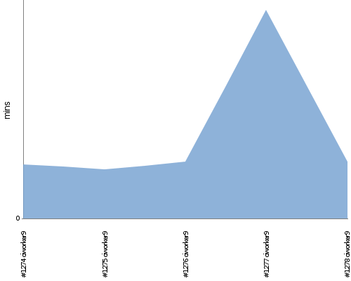 [Build time graph]