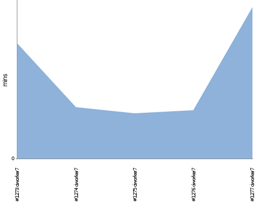 [Build time graph]