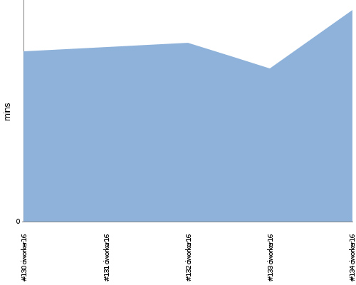 [Build time graph]