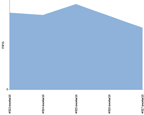 [Build time graph]