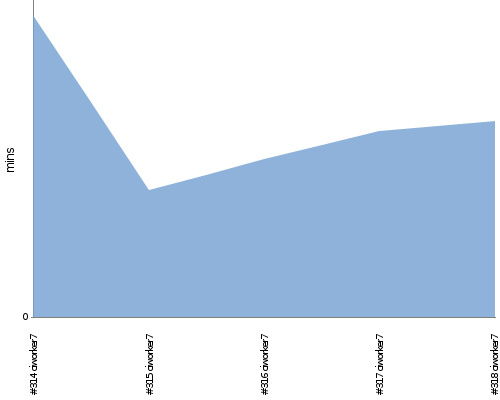 [Build time graph]