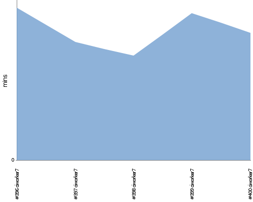 [Build time graph]