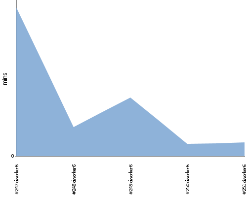 [Build time graph]