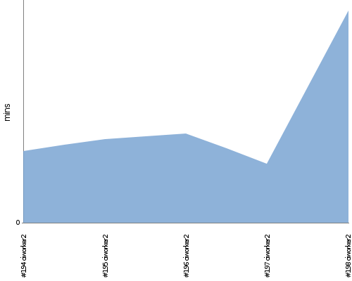 [Build time graph]