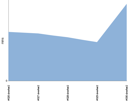 [Build time graph]