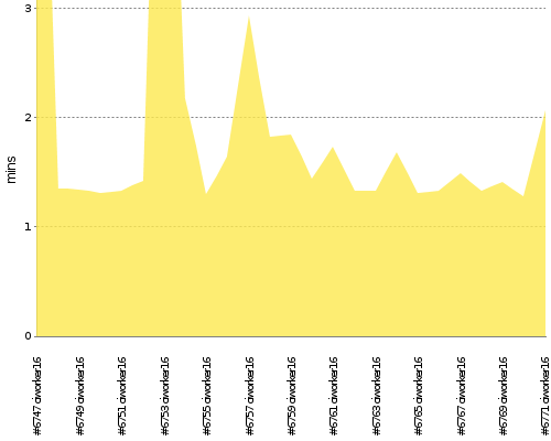 [Build time graph]