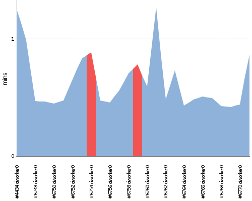 [Build time graph]