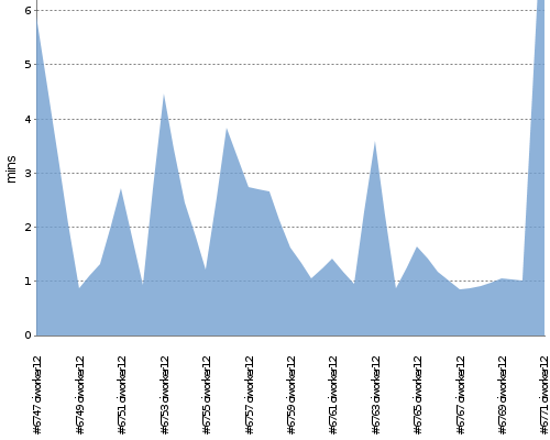 [Build time graph]