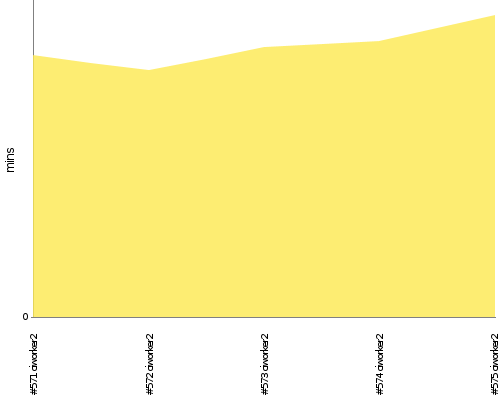 [Build time graph]