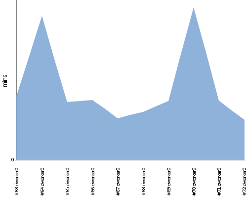 [Build time graph]