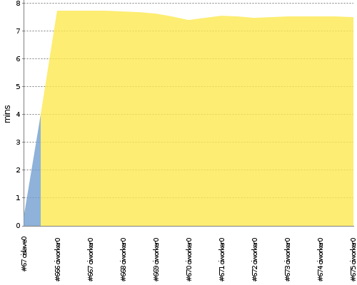 [Build time graph]