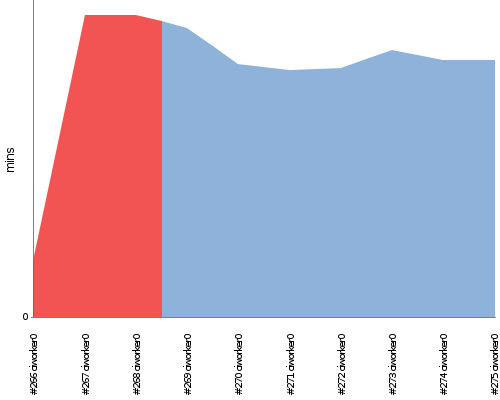 [Build time graph]