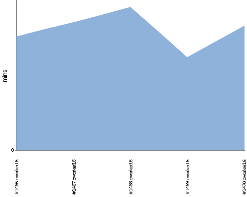 [Build time graph]