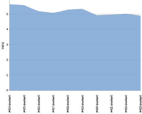 [Build time graph]