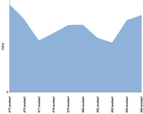 [Build time graph]