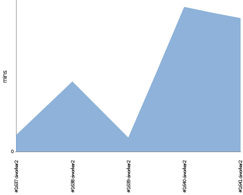 [Build time graph]