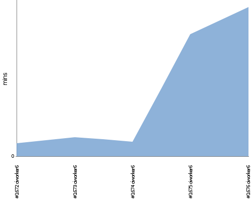 [Build time graph]