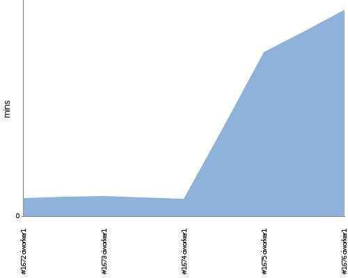 [Build time graph]