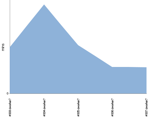 [Build time graph]