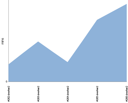 [Build time graph]