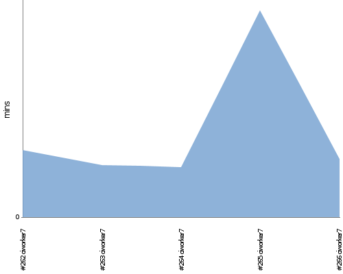 [Build time graph]