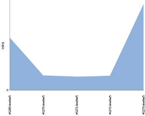 [Build time graph]