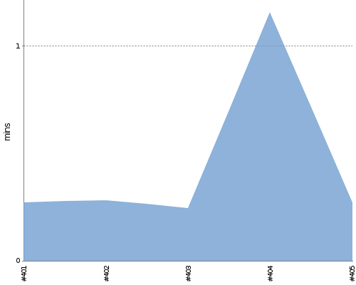 [Build time graph]